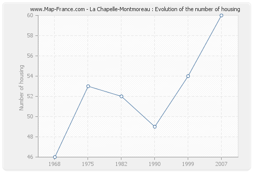 La Chapelle-Montmoreau : Evolution of the number of housing